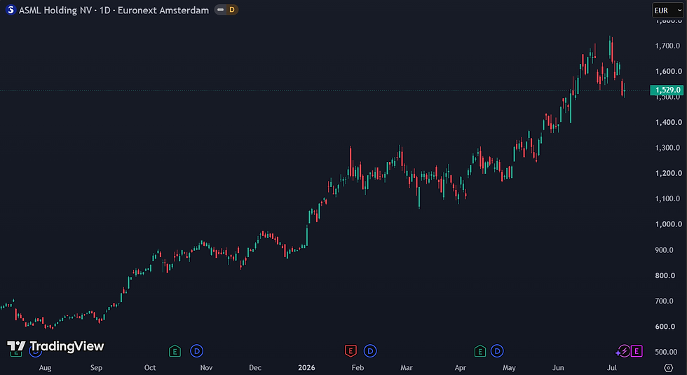 ASML steeg al met 50% in 2026: