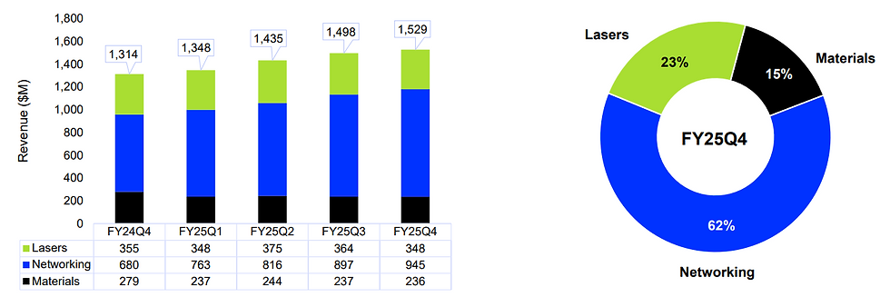 Omzet Coherent per segment Q4 2025