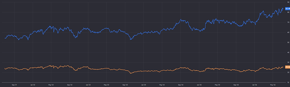 Coca-Cola handelt aan een forward P/E van circa 25: