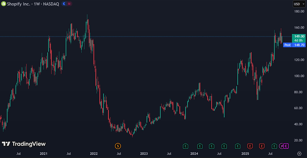 Shopify koers in de lift: