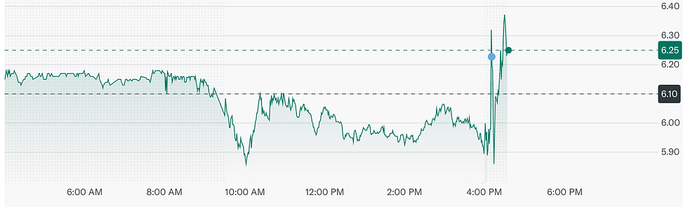 Bron: YahooFInance