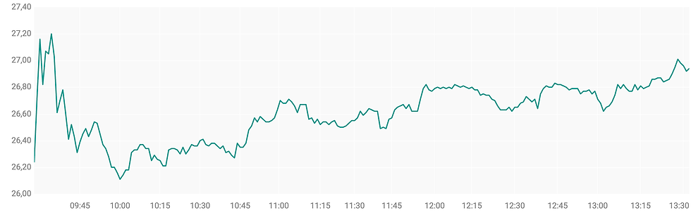 Koers Philips stijgt circa 9% na goede kwartaalcijfers.