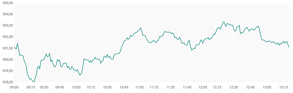 Bron: ABN AMRO