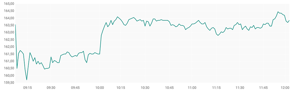 Bron: ABN AMRO