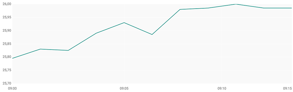 Bron: ABN AMRO