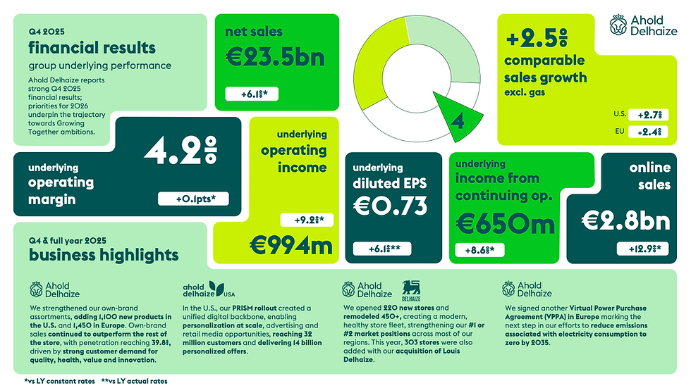 Q4 2025 Ahold Dehlaize financial results.