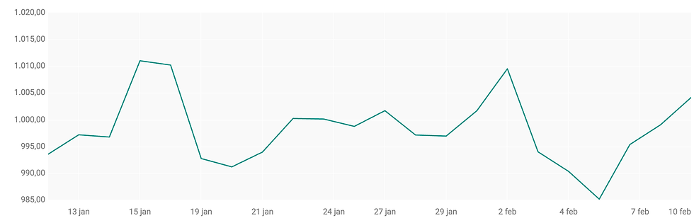 Vlakke opening AEX, koers noteert rond 1006 punten.