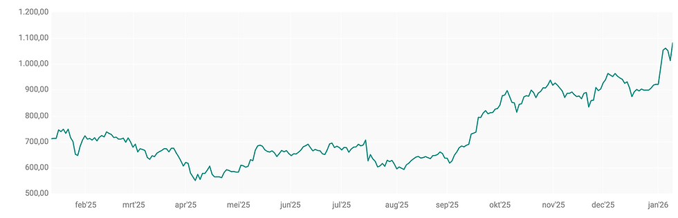 Bron: ABN AMRO