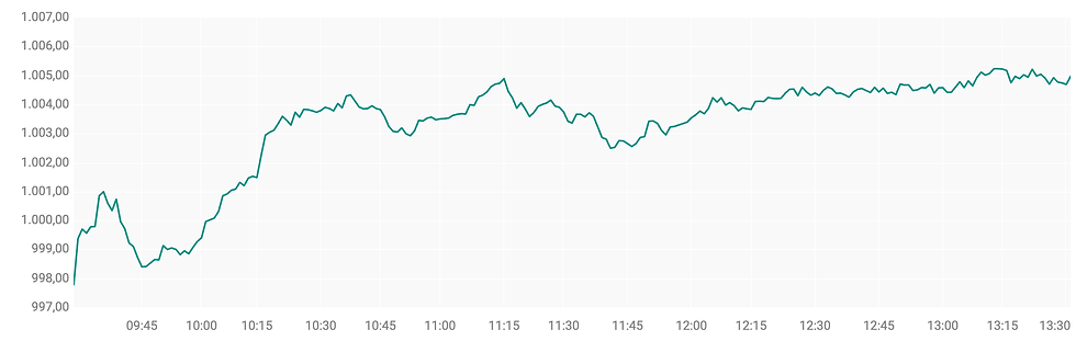 AEX koers noteert rond de 1005 punten vandaag.