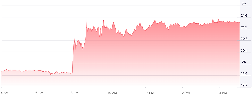 Bron: Nasdaq