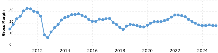 Bron: Macrotrends