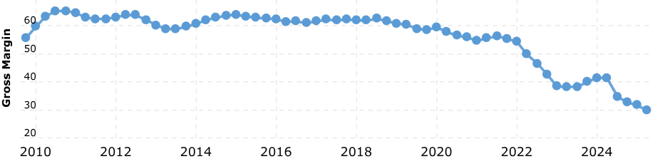 Bron: Macrotrends