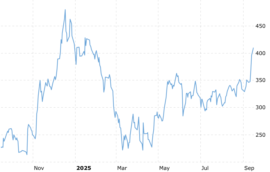Bron: Macrotrends