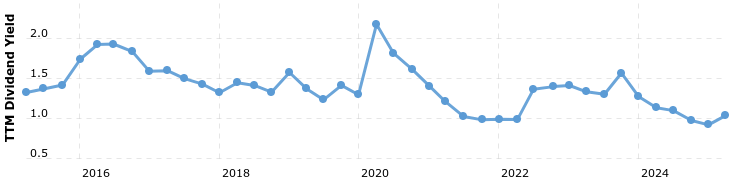 Bron: Macrotrends