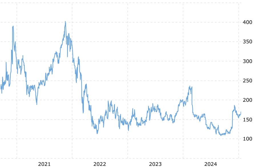 Bron: Macrotrends