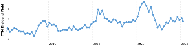 Bron: Macrotrends
