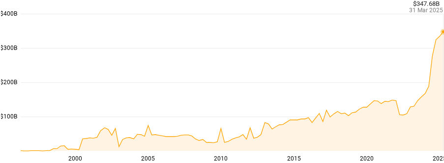 Bron: Companiesmarketcap