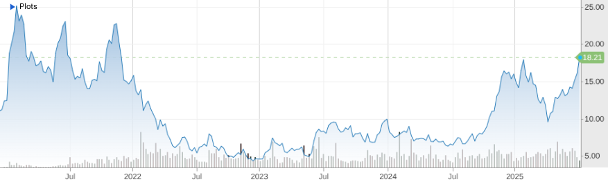 Bron:  CNBC