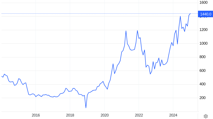 Bron: TradingEconomics