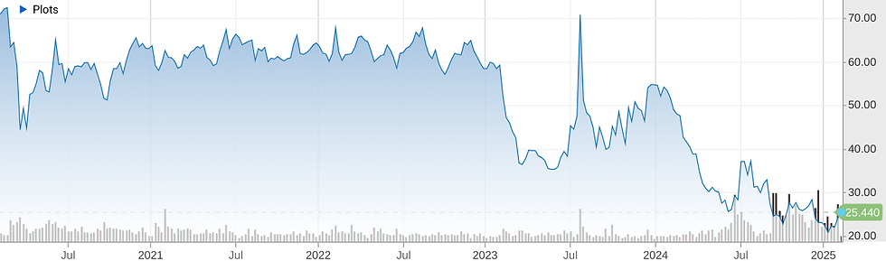 Bron: CNBC