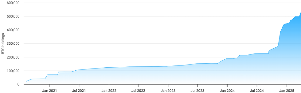 Bron: Treasuries.Bitbo