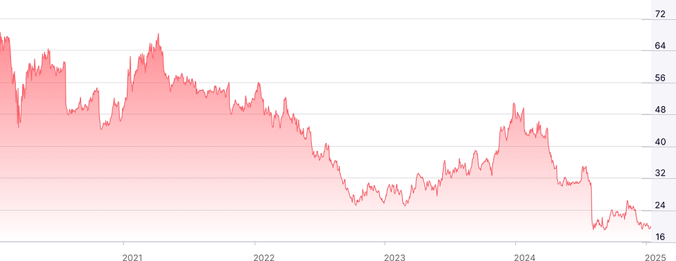 Bron: Nasdaq