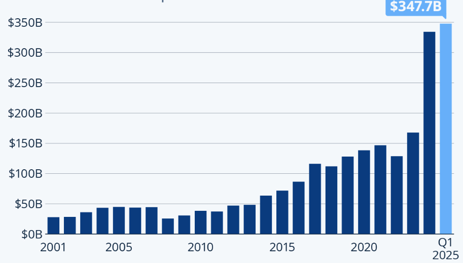 Bron: Statista