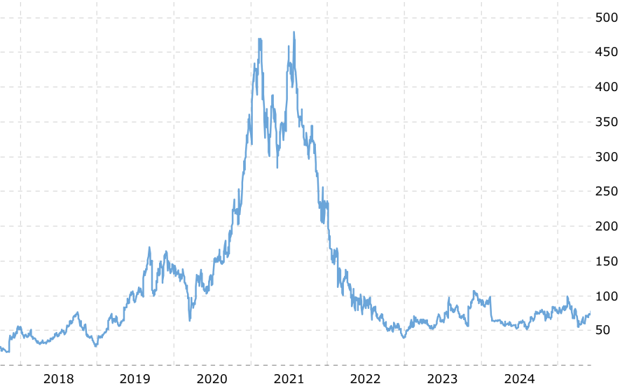 Bron: Macrotrends
