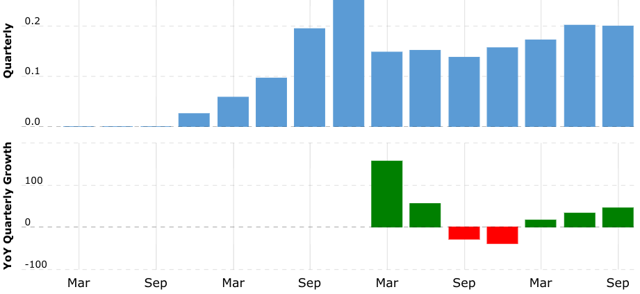 Bron: Macrotrends