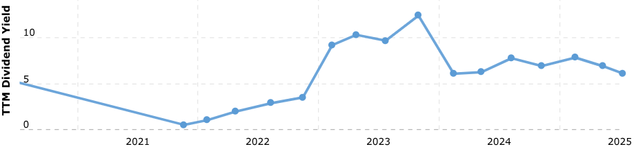 Bron: Macrotrends