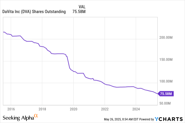 Bron: Ycharts