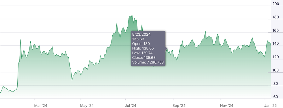 Bron: Nasdaq
