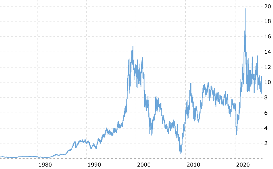 Bron: Macrotrends