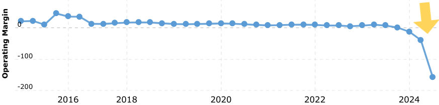 Bron: Macrotrends