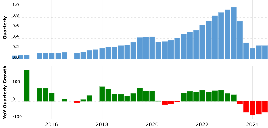 Bron: Macrotrends