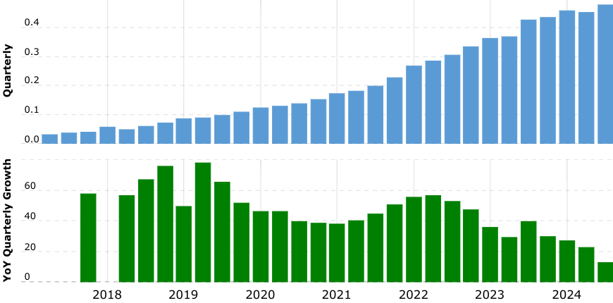 Bron: Macrotrends
