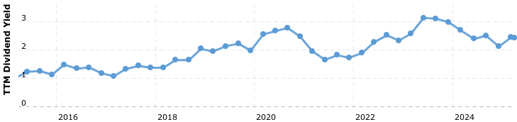 Bron: Macrotrends