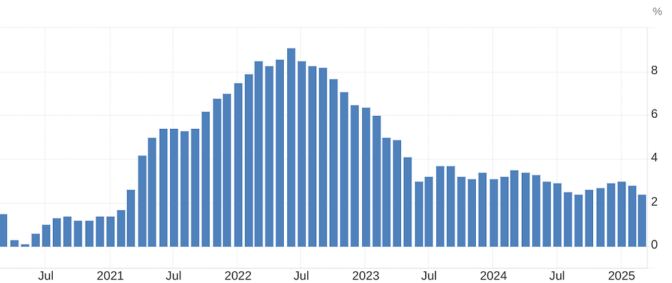 Bron: TradingEconomics