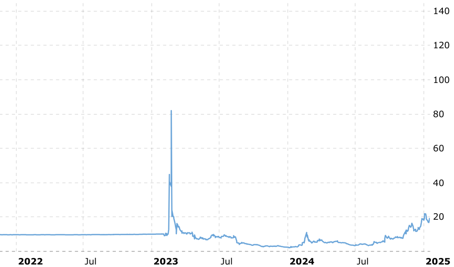 Bron: Macrotrends