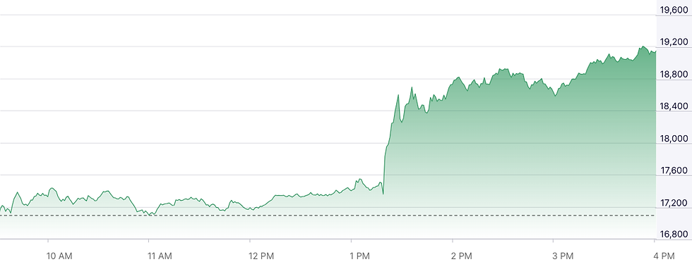 Bron: Nasdaq