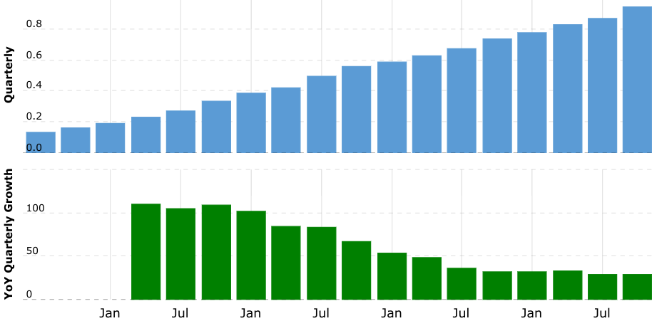 Bron: Macrotrends