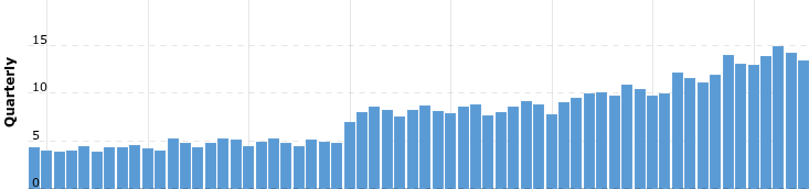 Bron: Macrotrends