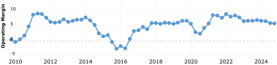 Bron: Macrotrends