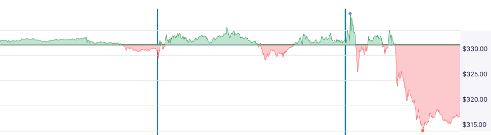 Bron: Nasdaq
