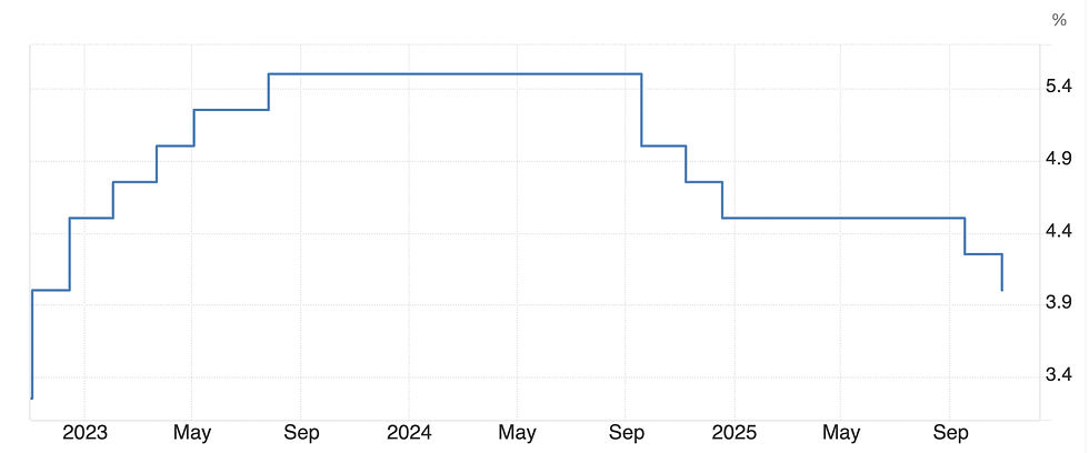 Bron: Trading Economics