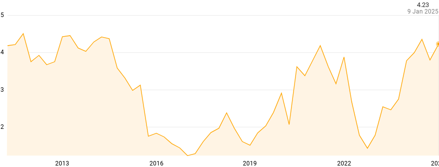 Bron: CompaniesMarketCap