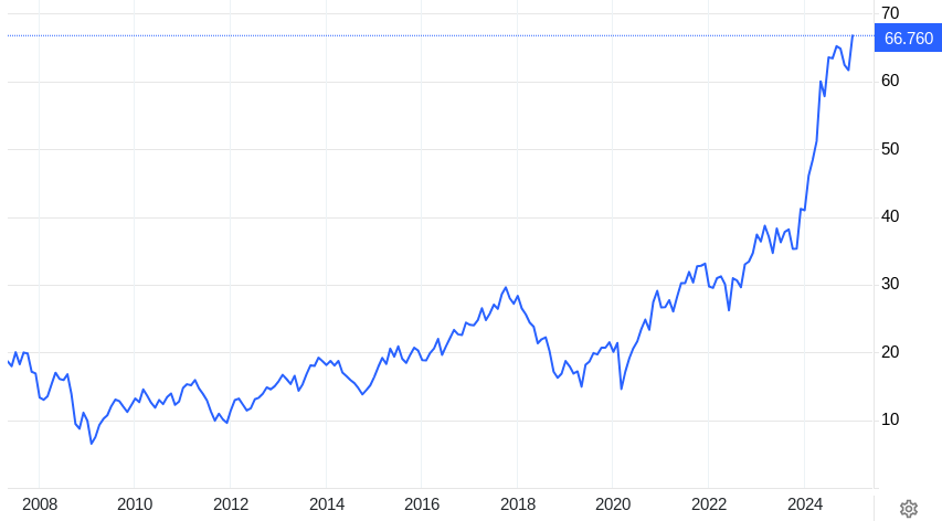 Bron: TradingEconomics