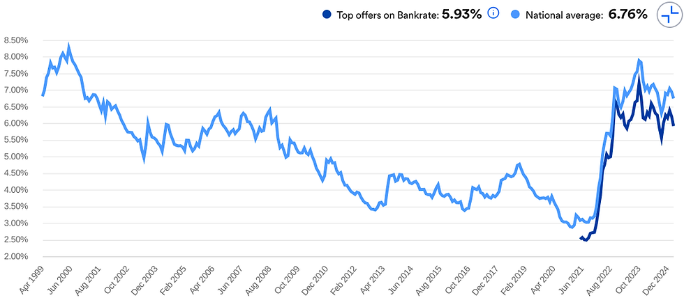 Bron: Bankrate