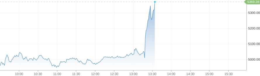 Bron: CNBC