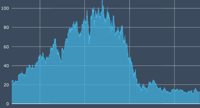 Bron: Euronext